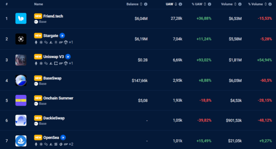 7 nejpopulárnějších dApps Base