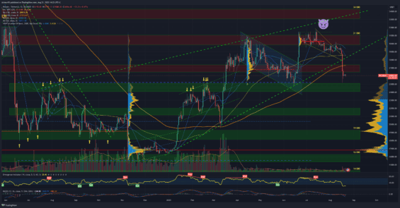 Bitcoin na denním grafu