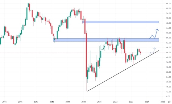 Měsíční akciový graf společnosti EPR Properties