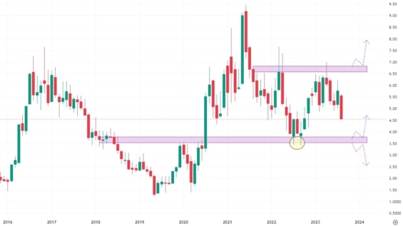 Měsíční akciový graf společnosti Hecla Mining