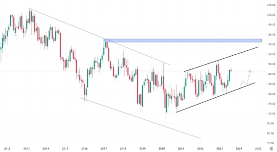 Měsíční akciový graf společnosti IBM