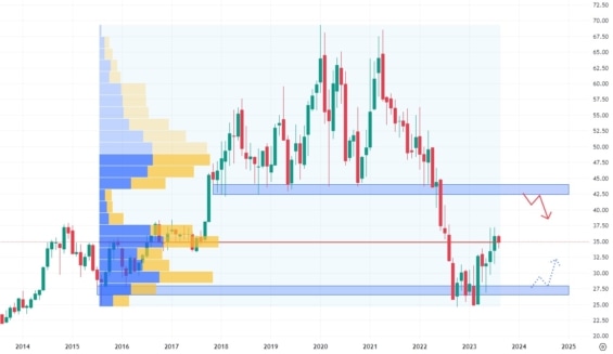 Měsíční akciový graf společnosti Intel