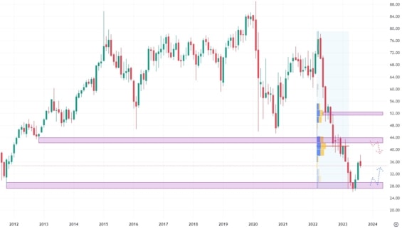 Měsíční akciový graf společnosti Kilroy Realty