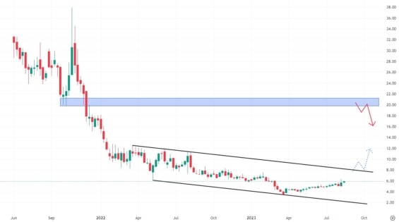 Týdenní akciový graf společnosti Marqeta