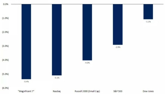 Tento graf ukazuje, že od začátku srpna nejvíce korigovaly akcie technologických společností s velkou kapitalizací. "Magnificent 7" představují společností Apple, Microsoft, Amazon, Nvidia, Alphabet, Meta a Tesla