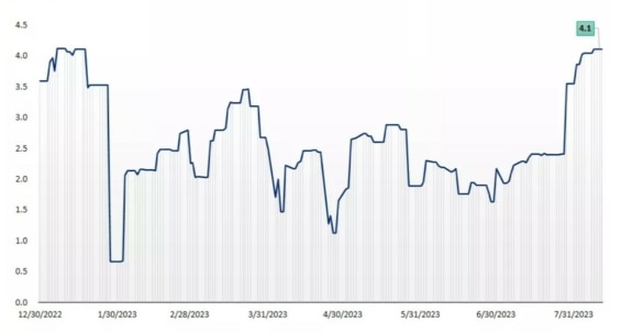 Tento graf ukazuje, že Fed předpokládá ve třetím čtvrtletí růst reálného HDP USA o 4,1 %
