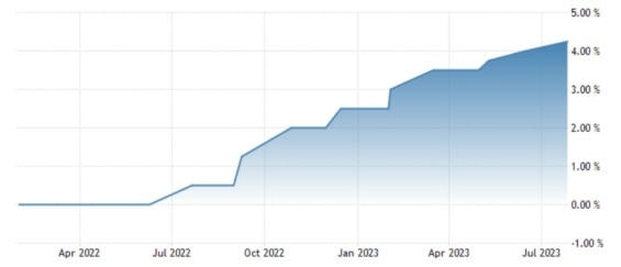 Vývoj výše základní úrokové sazby ECB za poslední rok
