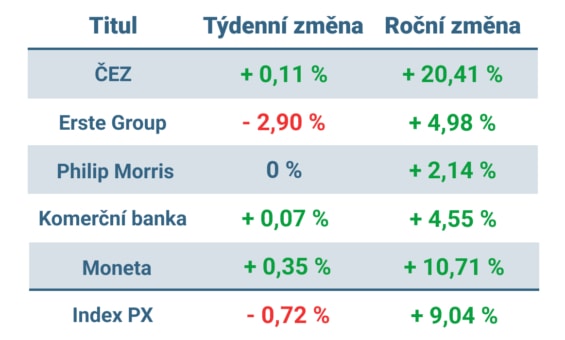 Vývoj ceny nejvýznamnějších titulů obchodovaných na pražské burze v minulém týdnu a od začátku roku 2023