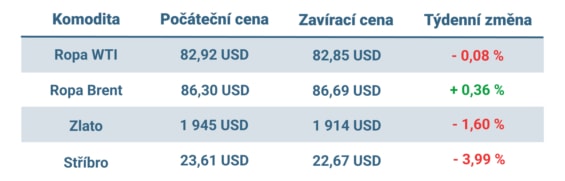 Vývoj ceny nejvýznamnějších komodit v tomto týdnu
