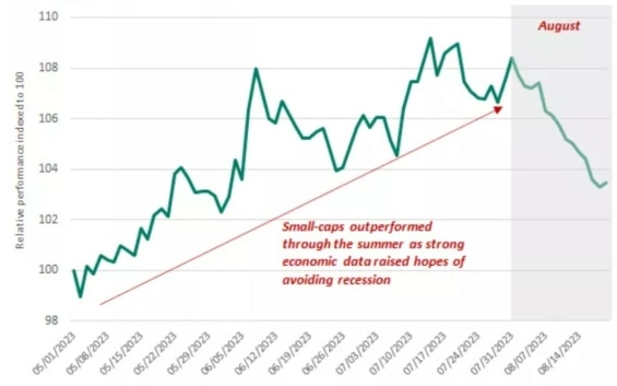 Tento graf ukazuje relativní výkonnost akcií s malou tržní kapitalizací ve srovnání s akciemi s velkou tržní kapitalizací během léta, kdy investoři doufali, že se vyhneme recesi. V srpnu se tento trend obrátil