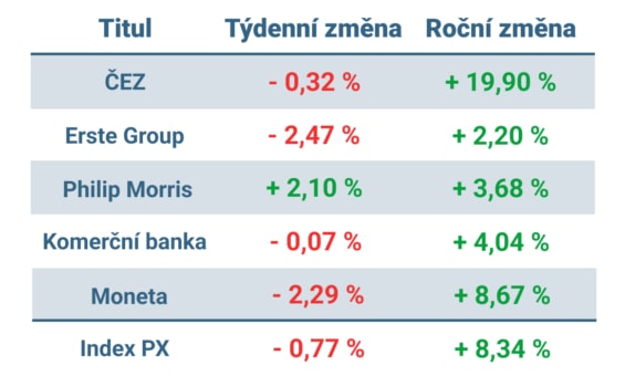 Vývoj ceny nejvýznamnějších titulů obchodovaných na pražské burze v tomto týdnu a od začátku roku 2023