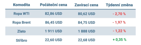 Vývoj ceny nejvýznamnějších komodit v tomto týdnu