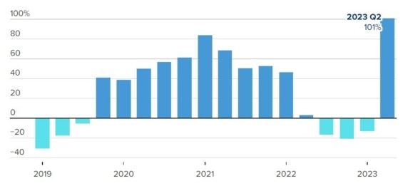 Meziroční změna kvartálních tržeb společnosti Nvidia