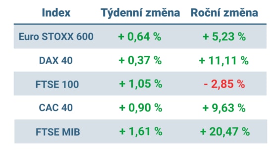 Tabulka ukazuje vývoj nejvýznamnějších evropských indexů v minulém týdnu a roce 2023
