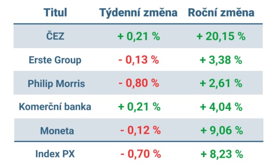Vývoj ceny nejvýznamnějších titulů obchodovaných na pražské burze v minulém týdnu a od začátku roku 2023
