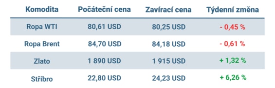 Vývoj ceny nejvýznamnějších komodit v minulém týdnu