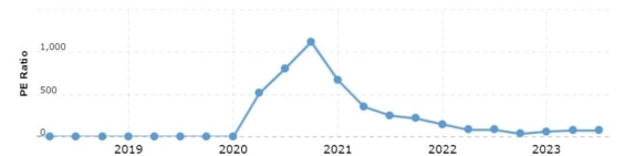 Vývoj P/E ratia Tesla za posledních 5 let