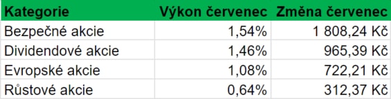 Vývoj hodnoty jednotlivých kategorii akcií našeho portfolia v průběhu července