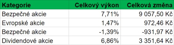 Celkový vývoj hodnoty jednotlivých kategorii akcií našeho portfolia