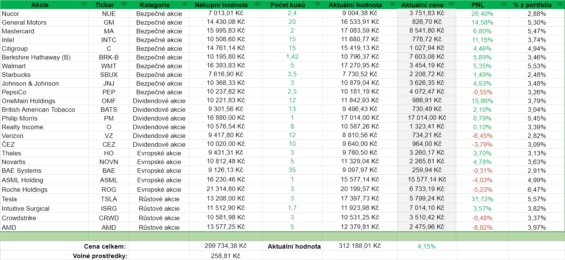 Dosavadní výkonnost akcií z našeho portfolia