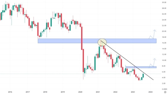 Měsíční akciový graf společnosti Sabre Corporation