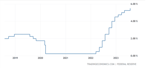 Základní úroková sazba v USA