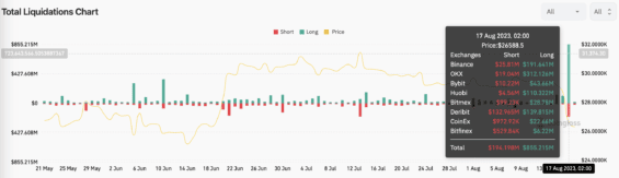 Graf likvidací pozic na kryptoburzách