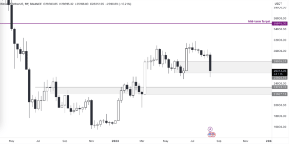 Týdenní graf Bitcoinu 