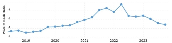Vývoj P/B ratia Target za posledních 5 let