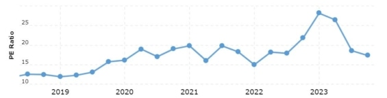 Vývoj P/E ratia Target za posledních 5 let