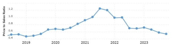 Vývoj P/S ratia Target za posledních 5 let