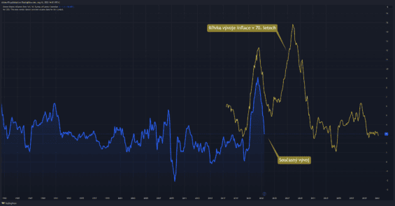Vývoj inflace ze 70. let a v současnosti