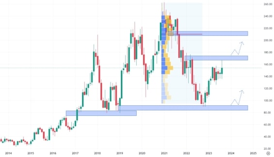 Měsíční akciový graf společnosti Universal Display