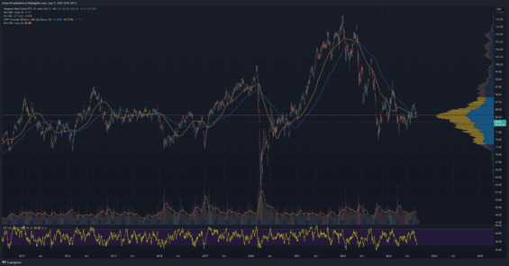 Vanguard Real Estate ETF