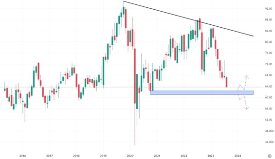 Měsíční akciový graf společnosti W.P. Carey