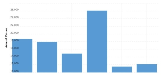 Vývoj volných peněžních toků Walmart za posledních 5 let