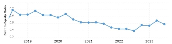 Vývoj D/E ratia Walmart za posledních 5 let