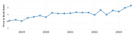 Vývoj P/B ratia Walmart za posledních 5 let