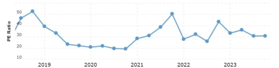 Vývoj P/E ratia Walmart za posledních 5 let