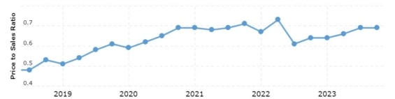 Vývoj P/S ratia Walmart za posledních 5 let