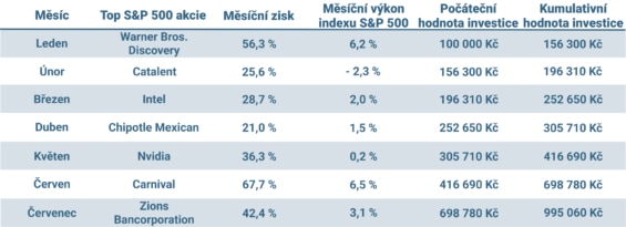 Nejvýkonnější akcie z indexu S&P 500 v jednotlivých měsících roku 2023