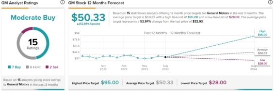 Cenová predikce pro akcie General Motors od analytiků z Wall Street 