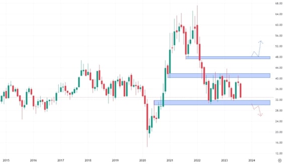 Měsíční akciový graf společnosti General Motors