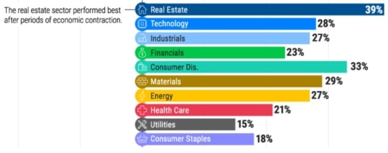 Výkonnost jednotlivých tržních segmentů v období ekonomické obnovy