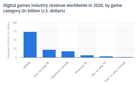 Graf růstu jednotlivých divizí gamingového trhu v roce 2020