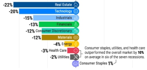 Výkonnost jednotlivých tržních segmentů v období recese