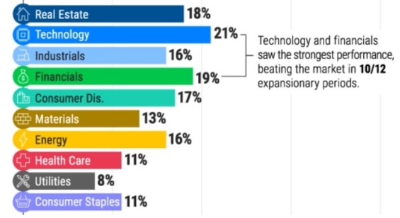 Výkonnost jednotlivých tržních segmentů v období ekonomického růstu