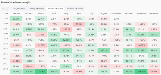 Bitcoin monthly returns