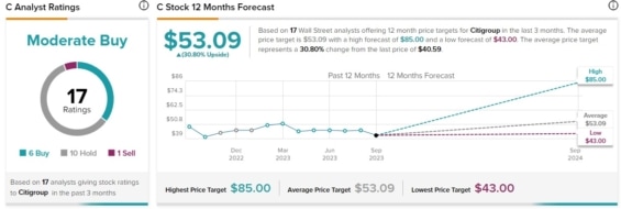 Cenová predikce pro akcie CitiGroup od analytiků z Wall Street