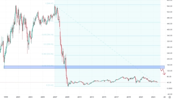 Měsíční akciový graf společnosti CitiGroup